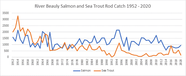 River Beauly Salmon Catches