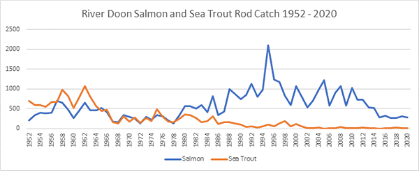 River Doon Salmon Catches