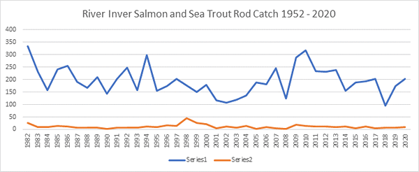 River Inver Salmon Catches
