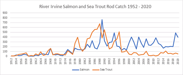 River Irvine Salmon Catches