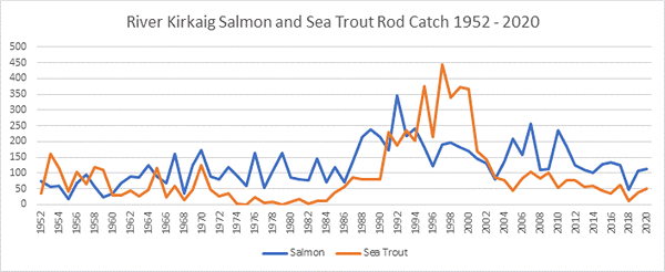 River Kirkaig Salmon Catches