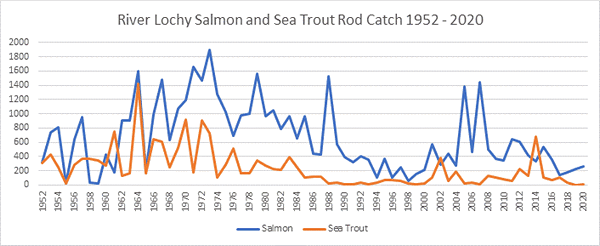 River Lochy Salmon Catches