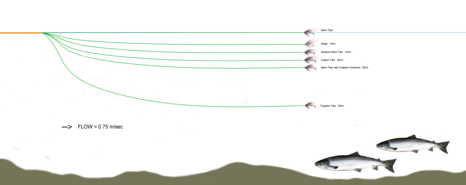 Salmon Fly Depth - River Fishing