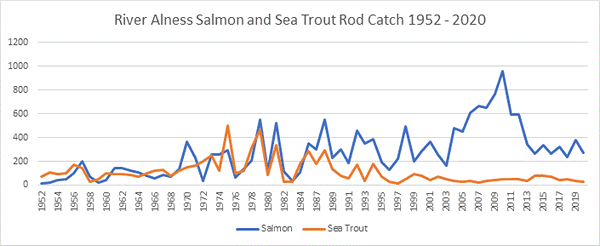 River Alness  Salmon catches