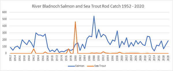 River Bladnoch Salmon Catches