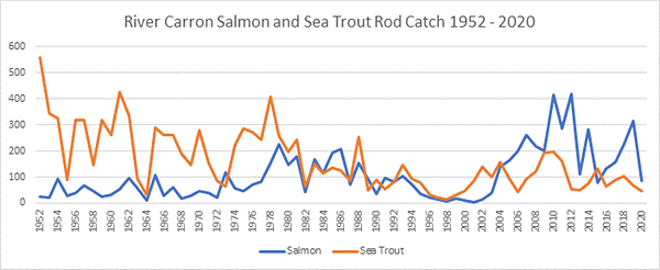 River Carron Salmon Catches