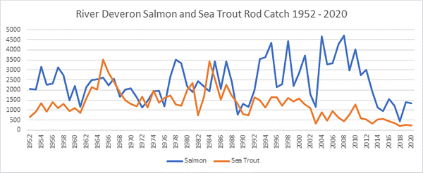 River Deveron Salmon Catches