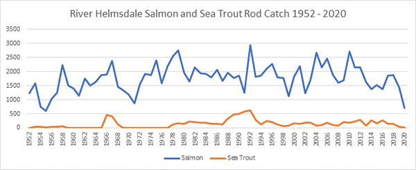 River Helmsdale Salmon Catches