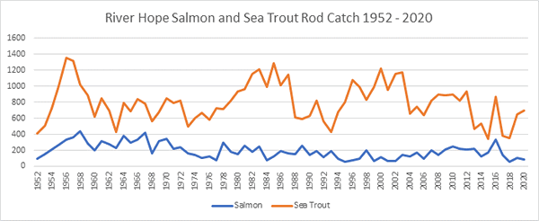 River and Loch Hope Salmon Catches