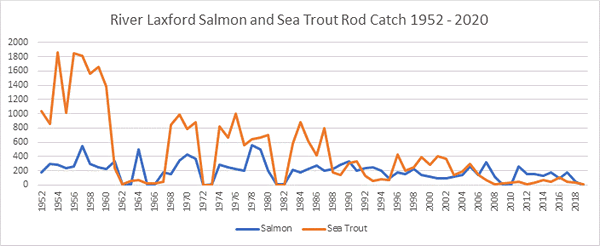 River Laxford Salmon Catches