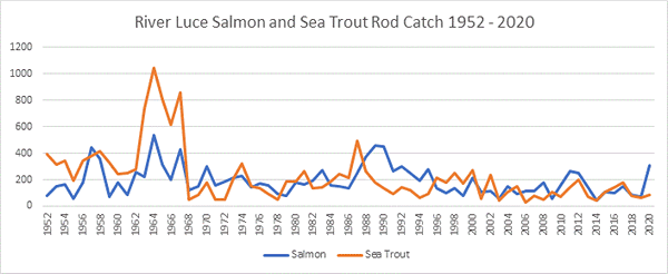 River Luce Salmon Catches