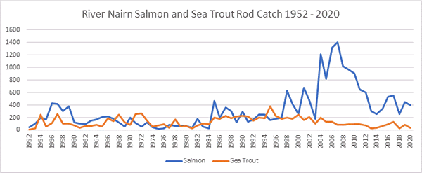 River Nairn Salmon Catches