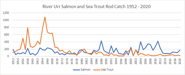 River Urr Salmon Catches