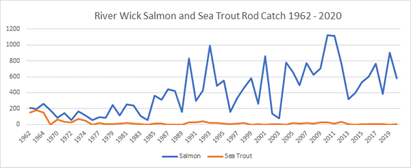 River Wick Salmon Catches